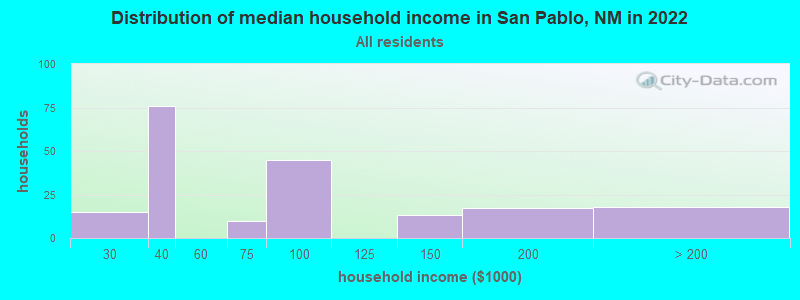 Distribution of median household income in San Pablo, NM in 2022