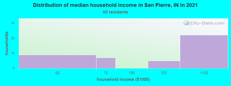 Distribution of median household income in San Pierre, IN in 2022
