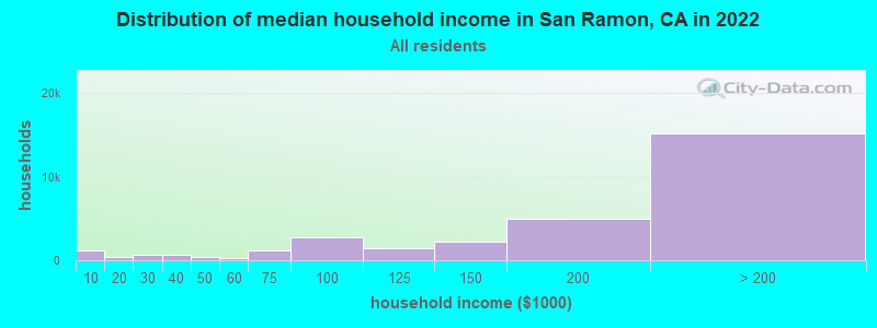 Distribution of median household income in San Ramon, CA in 2019