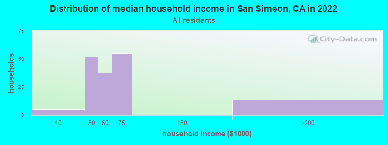 Distribution of median household income in San Simeon, CA in 2022