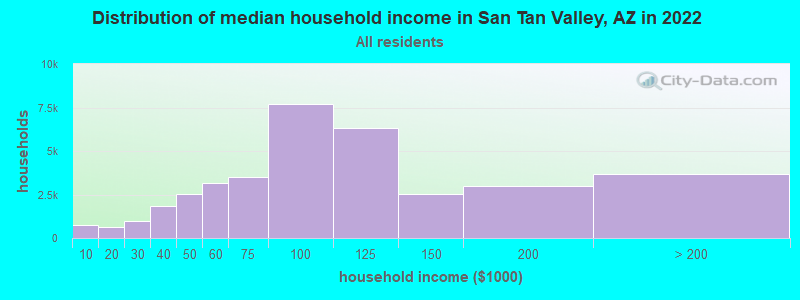Distribution of median household income in San Tan Valley, AZ in 2021
