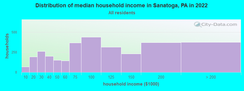 Distribution of median household income in Sanatoga, PA in 2022