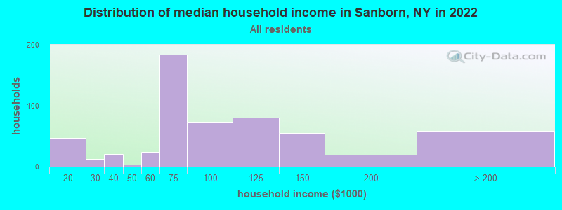 Distribution of median household income in Sanborn, NY in 2022