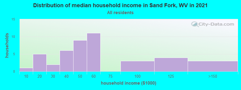 Distribution of median household income in Sand Fork, WV in 2022