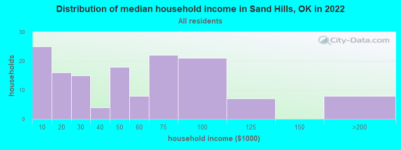 Distribution of median household income in Sand Hills, OK in 2022