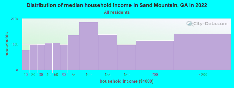 Distribution of median household income in Sand Mountain, GA in 2022