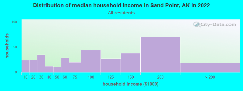 Distribution of median household income in Sand Point, AK in 2022