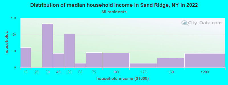 Distribution of median household income in Sand Ridge, NY in 2022