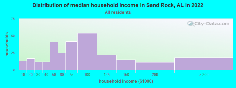 Distribution of median household income in Sand Rock, AL in 2022