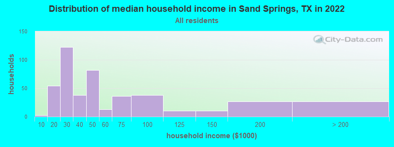 Distribution of median household income in Sand Springs, TX in 2022