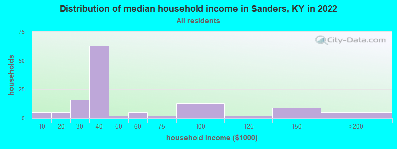 Distribution of median household income in Sanders, KY in 2022