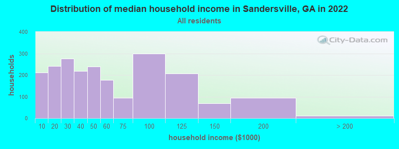 Distribution of median household income in Sandersville, GA in 2022