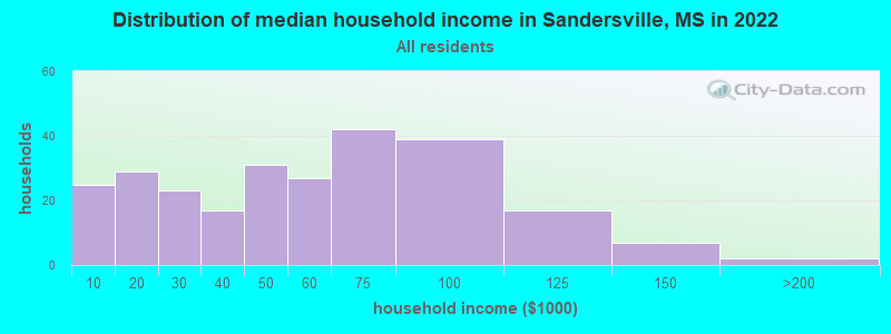 Distribution of median household income in Sandersville, MS in 2022