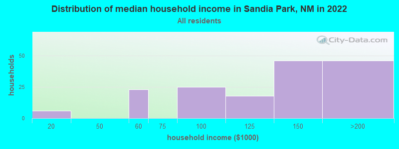 Distribution of median household income in Sandia Park, NM in 2022