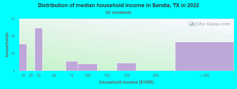 Distribution of median household income in Sandia, TX in 2022