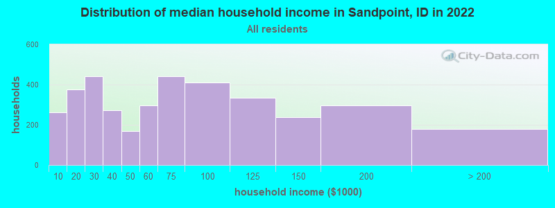 Distribution of median household income in Sandpoint, ID in 2021