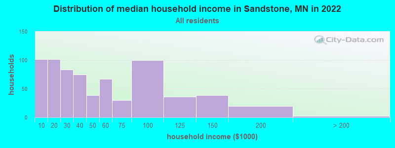 Distribution of median household income in Sandstone, MN in 2019