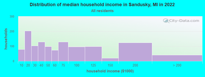 Distribution of median household income in Sandusky, MI in 2022