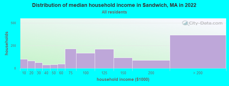 Distribution of median household income in Sandwich, MA in 2019