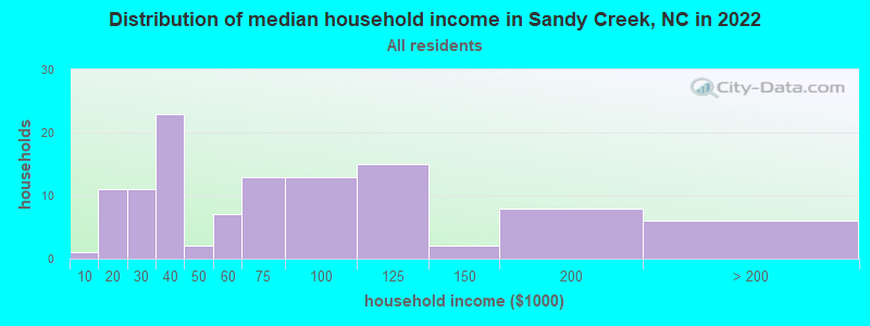 Distribution of median household income in Sandy Creek, NC in 2022