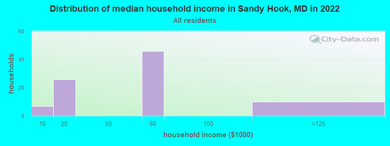 Distribution of median household income in Sandy Hook, MD in 2022