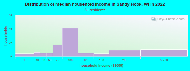 Distribution of median household income in Sandy Hook, WI in 2022