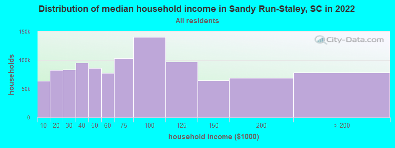 Distribution of median household income in Sandy Run-Staley, SC in 2022