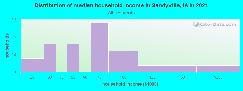 Distribution of median household income in Sandyville, IA in 2022