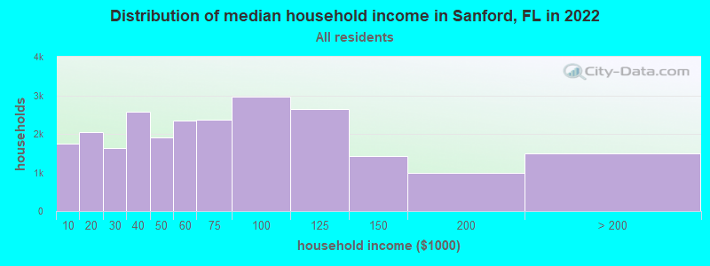 Distribution of median household income in Sanford, FL in 2019
