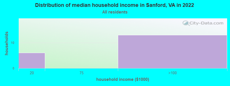 Distribution of median household income in Sanford, VA in 2022