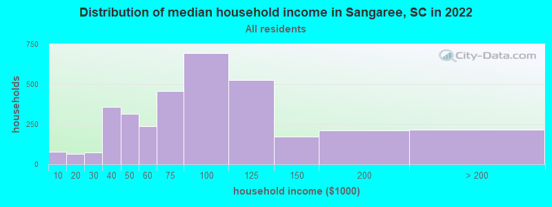 Distribution of median household income in Sangaree, SC in 2022