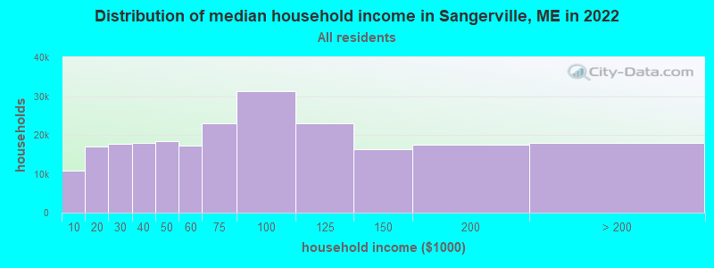 Distribution of median household income in Sangerville, ME in 2022