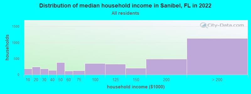 Distribution of median household income in Sanibel, FL in 2019