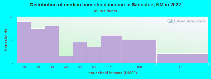 Distribution of median household income in Sanostee, NM in 2022
