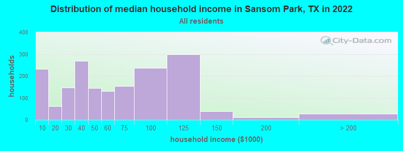 Distribution of median household income in Sansom Park, TX in 2022