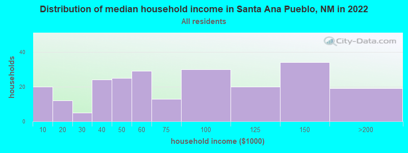 Distribution of median household income in Santa Ana Pueblo, NM in 2022