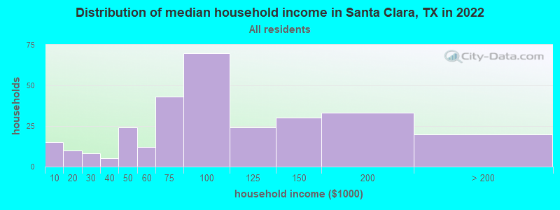 Distribution of median household income in Santa Clara, TX in 2022