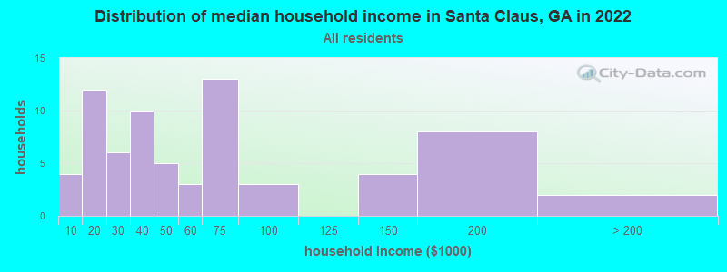 Distribution of median household income in Santa Claus, GA in 2022