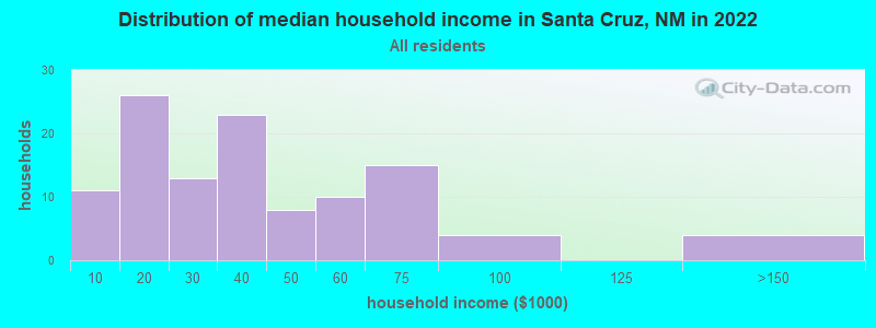 Distribution of median household income in Santa Cruz, NM in 2022