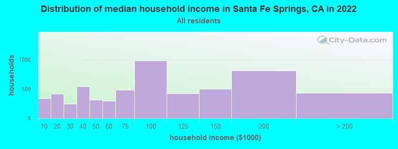 Distribution of median household income in Santa Fe Springs, CA in 2022