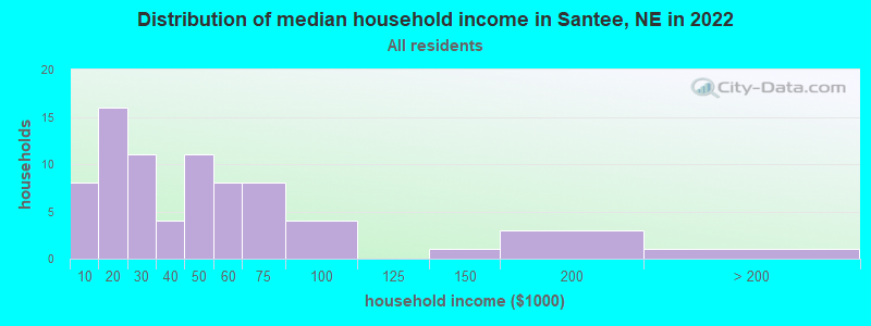 Distribution of median household income in Santee, NE in 2022