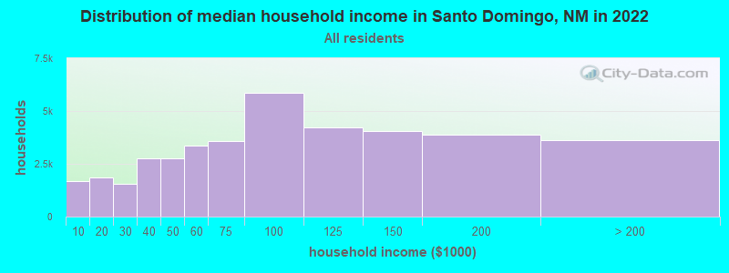 Distribution of median household income in Santo Domingo, NM in 2022