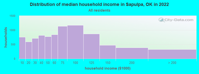 Distribution of median household income in Sapulpa, OK in 2019