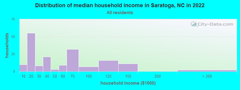 Distribution of median household income in Saratoga, NC in 2022
