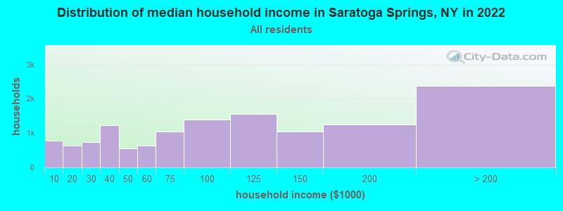 Distribution of median household income in Saratoga Springs, NY in 2019
