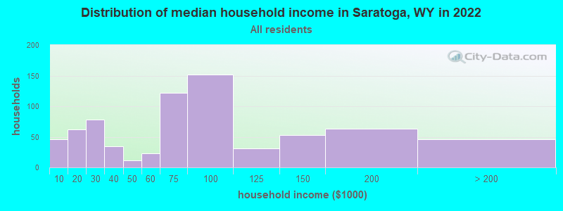 Distribution of median household income in Saratoga, WY in 2022
