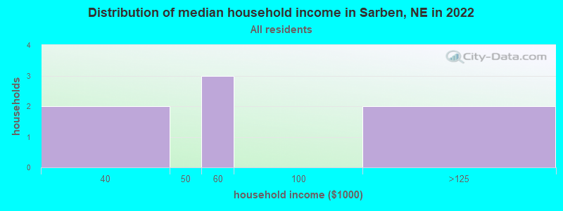 Distribution of median household income in Sarben, NE in 2022