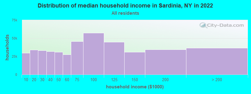 Distribution of median household income in Sardinia, NY in 2022