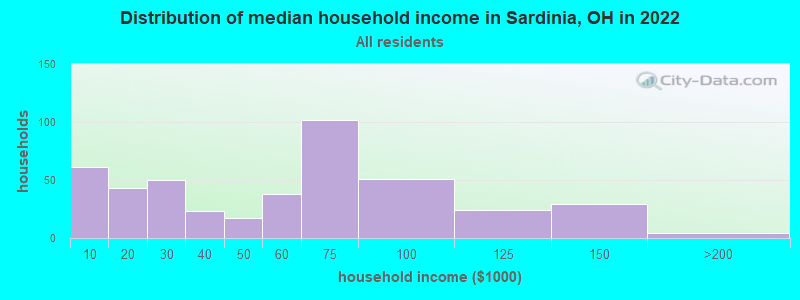 Distribution of median household income in Sardinia, OH in 2022