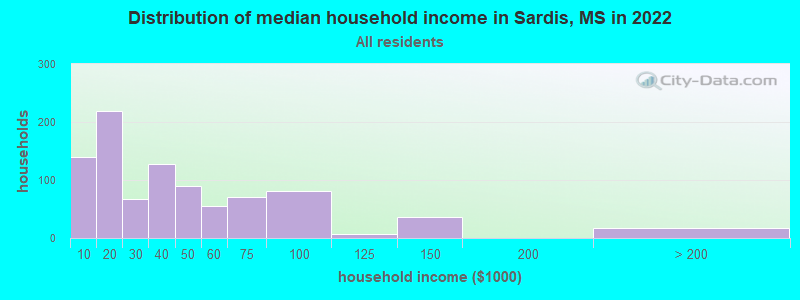 Distribution of median household income in Sardis, MS in 2021
